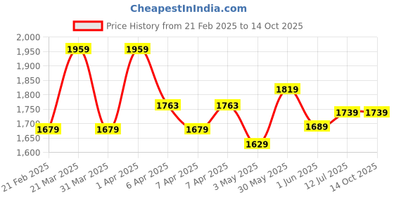 tatacliq.com Globus Beige Plain Trousers globus Price History Graph from 21 Feb 2025 to 13 Oct 2025