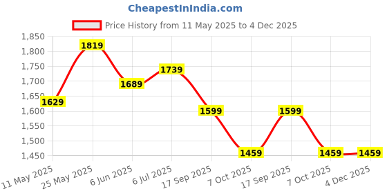 tatacliq.com Globus Beige Plain Trousers globus Price History Graph from 11 May 2025 to 3 Dec 2025