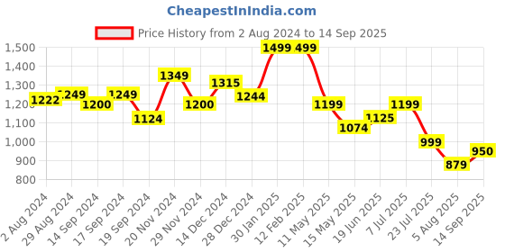 tatacliq.com Globus Beige Printed A-Line Dress globus Price History Graph from 2 Aug 2024 to 14 Sep 2025
