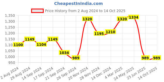 tatacliq.com Globus Beige Printed A Line Dress globus Price History Graph from 2 Aug 2024 to 14 Oct 2025