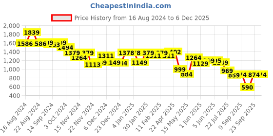 tatacliq.com Globus Beige Printed Crop Shirt With Trousers globus Price History Graph from 16 Aug 2024 to 5 Dec 2025