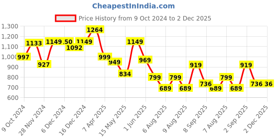 tatacliq.com Globus Beige Printed Crop Top With Skirt globus Price History Graph from 9 Oct 2024 to 1 Dec 2025