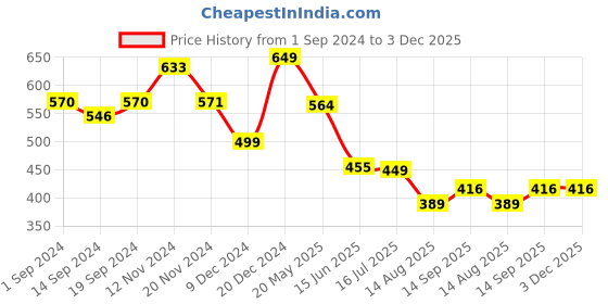 tatacliq.com Globus Beige Printed Top globus Price History Graph from 1 Sep 2024 to 3 Dec 2025