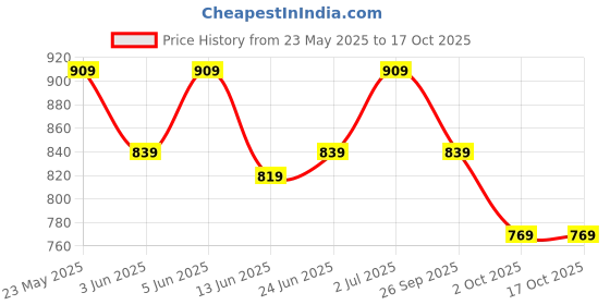 tatacliq.com Globus Beige Regular Fit Embellished Top globus Price History Graph from 23 May 2025 to 16 Oct 2025