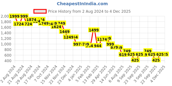 tatacliq.com Globus Beige Regular Fit High Rise Trousers globus Price History Graph from 2 Aug 2024 to 4 Dec 2025