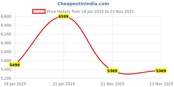 tatacliq.com Globus Beige Regular Fit Puffer Jacket globus Price History Graph from 18 Jan 2025 to 22 Nov 2025