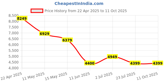 tatacliq.com Globus Beige Regular Fit Puffer Jacket globus Price History Graph from 22 Apr 2025 to 11 Oct 2025