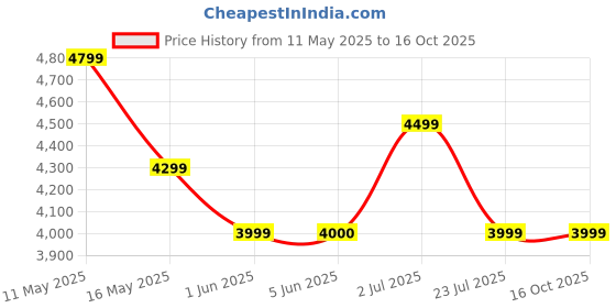 tatacliq.com Globus Beige Regular Fit Puffer Jacket globus Price History Graph from 11 May 2025 to 15 Oct 2025