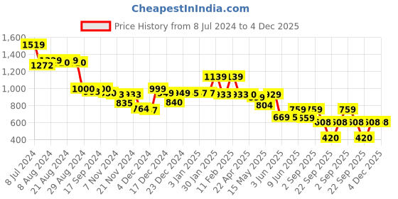 tatacliq.com Globus Beige Regular Fit Shorts globus Price History Graph from 8 Jul 2024 to 4 Dec 2025
