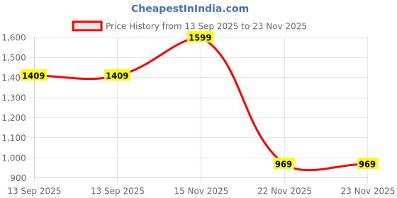 tatacliq.com Globus Beige Relaxed Fit Mid Rise Cargos globus Price History Graph from 13 Sep 2025 to 23 Nov 2025