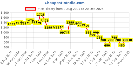 tatacliq.com Globus Beige Slim Fit Chino Shorts globus Price History Graph from 2 Aug 2024 to 20 Dec 2025