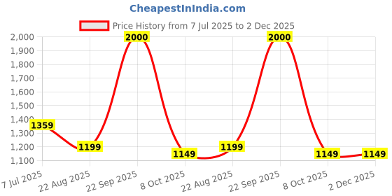 tatacliq.com Globus Beige Textured Medium Handbag globus Price History Graph from 7 Jul 2025 to 2 Dec 2025