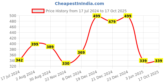 tatacliq.com Globus Beige Woven Dupatta globus Price History Graph from 17 Jul 2024 to 16 Oct 2025
