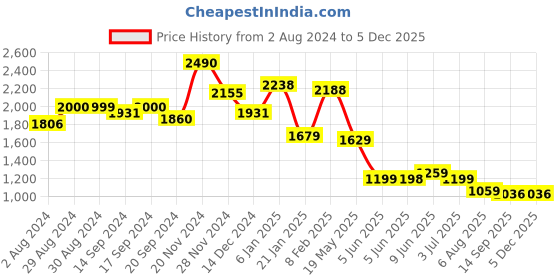 tatacliq.com Globus Black A Line Dress globus Price History Graph from 2 Aug 2024 to 4 Dec 2025
