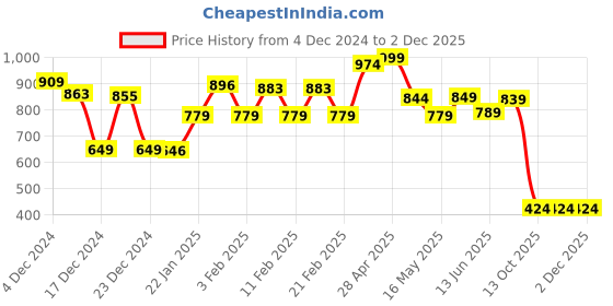 tatacliq.com Globus Black Abstract Shirt globus Price History Graph from 4 Dec 2024 to 2 Dec 2025
