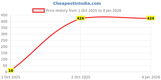 tatacliq.com Globus Black Abstract Shirt globus Price History Graph from 1 Oct 2025 to 3 Jan 2026