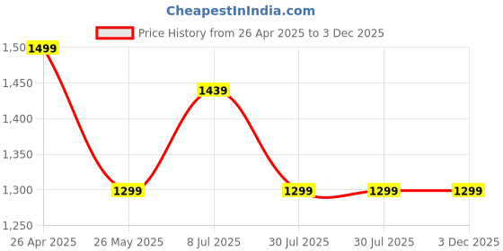 tatacliq.com Globus Black & Beige Cotton Printed A Line Dress globus Price History Graph from 26 Apr 2025 to 2 Dec 2025