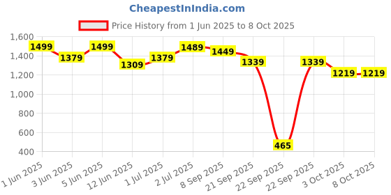 tatacliq.com Globus Black & Beige Regular Fit Self Pattern Dress globus Price History Graph from 1 Jun 2025 to 7 Oct 2025