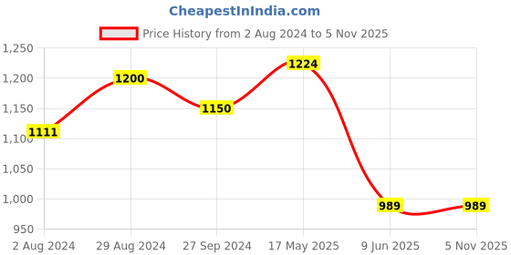 tatacliq.com Globus Black & Blue Embroidered Kurta globus Price History Graph from 2 Aug 2024 to 4 Nov 2025