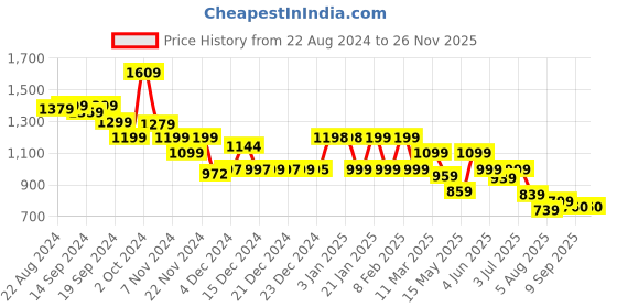 tatacliq.com Globus Black & Blue Printed Fit & Flare Dress globus Price History Graph from 22 Aug 2024 to 25 Nov 2025