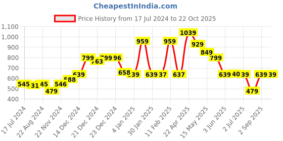 tatacliq.com Globus Black & Blue Printed Track Pants globus Price History Graph from 17 Jul 2024 to 21 Oct 2025