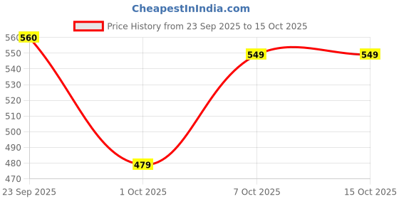 tatacliq.com Globus Black & Blue Printed Track Pants globus Price History Graph from 23 Sep 2025 to 14 Oct 2025