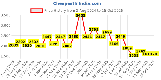 tatacliq.com Globus Black & Green Regular Fit Reversible Hooded Jacket globus Price History Graph from 2 Aug 2024 to 13 Oct 2025
