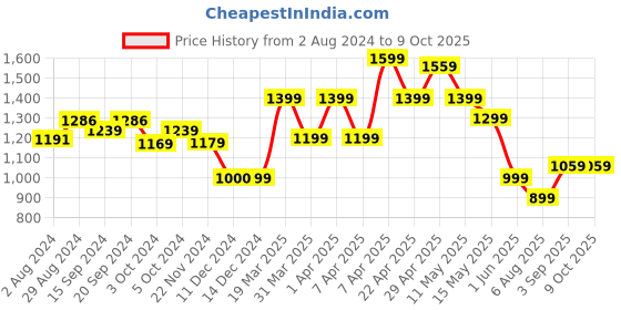 tatacliq.com Globus Black & Red Cotton Color-block Sweatshirt globus Price History Graph from 2 Aug 2024 to 9 Oct 2025