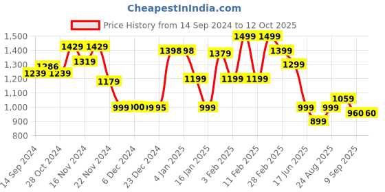 tatacliq.com Globus Black & Red Cotton Color-block Sweatshirt globus Price History Graph from 14 Sep 2024 to 12 Oct 2025