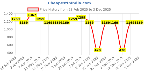 tatacliq.com Globus Black & Red Printed Fit & Flare Dress globus Price History Graph from 28 Feb 2025 to 3 Dec 2025