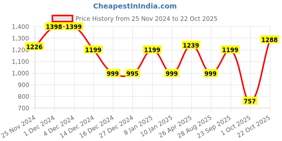 tatacliq.com Globus Black & White Checks Cardigan globus Price History Graph from 25 Nov 2024 to 22 Oct 2025