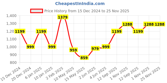 tatacliq.com Globus Black & White Checks Cardigan globus Price History Graph from 15 Dec 2024 to 25 Nov 2025