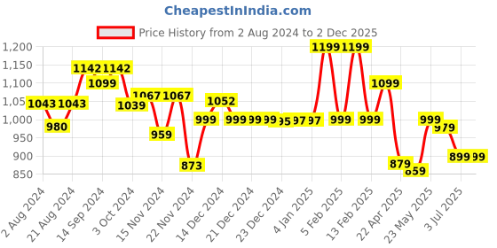 tatacliq.com Globus Black & White Cotton Printed Skort globus Price History Graph from 2 Aug 2024 to 2 Dec 2025