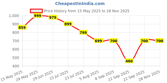 tatacliq.com Globus Black & White Cotton Printed Skort globus Price History Graph from 15 May 2025 to 27 Nov 2025
