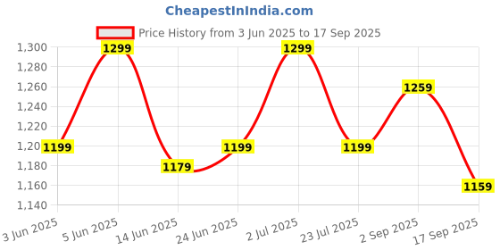 tatacliq.com Globus Black & White Cotton Regular Fit Self Pattern Dress globus Price History Graph from 3 Jun 2025 to 17 Sep 2025