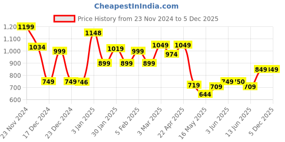 tatacliq.com Globus Black & White Embroidered Tunic globus Price History Graph from 23 Nov 2024 to 4 Dec 2025