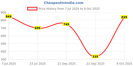 tatacliq.com Globus Black & White Embroidered Tunic globus Price History Graph from 7 Jul 2025 to 9 Oct 2025