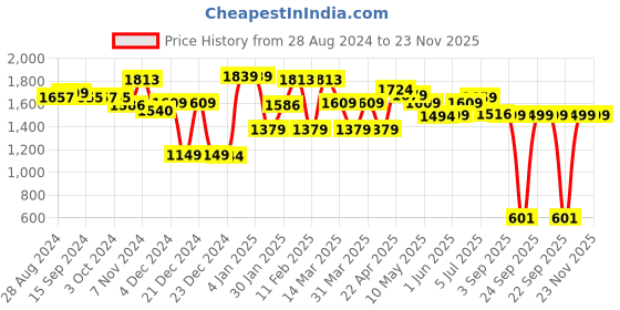 tatacliq.com Globus Black & White Floral Print Co-Ord Set globus Price History Graph from 28 Aug 2024 to 22 Nov 2025