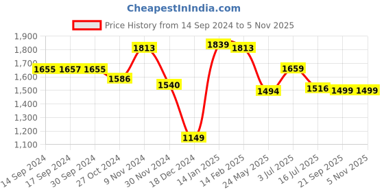 tatacliq.com Globus Black & White Floral Print Co-Ord Set globus Price History Graph from 14 Sep 2024 to 5 Nov 2025
