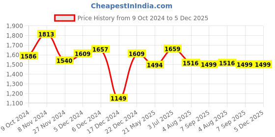 tatacliq.com Globus Black & White Floral Print Co-Ord Set globus Price History Graph from 9 Oct 2024 to 5 Dec 2025