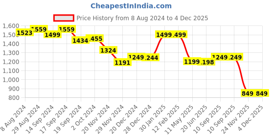 tatacliq.com Globus Black & White Floral Print Wrap Dress globus Price History Graph from 8 Aug 2024 to 4 Dec 2025