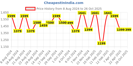 tatacliq.com Globus Black & White Graphic Print Co-Ord Set globus Price History Graph from 8 Aug 2024 to 24 Oct 2025