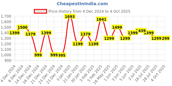 tatacliq.com Globus Black & White Graphic Print Co-Ord Set globus Price History Graph from 4 Dec 2024 to 4 Oct 2025