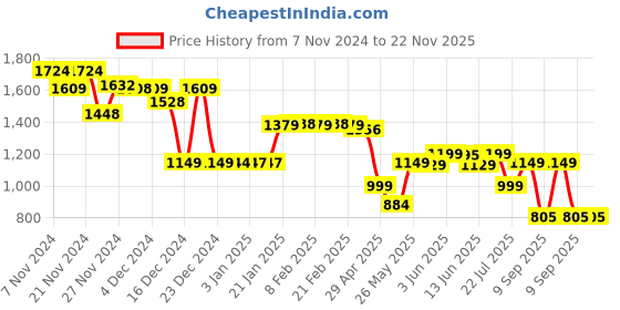 tatacliq.com Globus Black & White Printed A Line Dress globus Price History Graph from 7 Nov 2024 to 22 Nov 2025