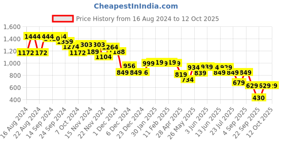 tatacliq.com Globus Black & White Printed Co-Ord Set globus Price History Graph from 16 Aug 2024 to 11 Oct 2025