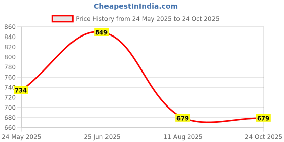tatacliq.com Globus Black & White Printed Co-Ord Set globus Price History Graph from 24 May 2025 to 24 Oct 2025