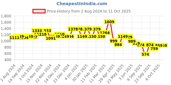 tatacliq.com Globus Black & White Printed Crop Top With Pants globus Price History Graph from 2 Aug 2024 to 11 Oct 2025