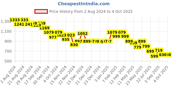 tatacliq.com Globus Black & White Printed Fit & Flare Dress globus Price History Graph from 2 Aug 2024 to 4 Oct 2025