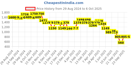 tatacliq.com Globus Black & White Printed Jumpsuit globus Price History Graph from 29 Aug 2024 to 4 Oct 2025