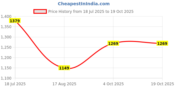 tatacliq.com Globus Black & White Printed Jumpsuit globus Price History Graph from 18 Jul 2025 to 17 Oct 2025